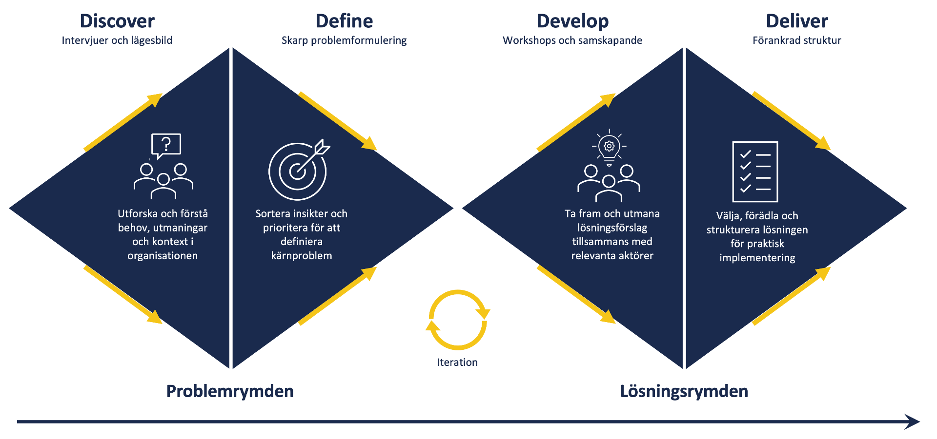 Double diamond-modellen: Discover och Define i problemrymden, Develop och Deliver i lösningsrymden, med iteration mellan stegen.